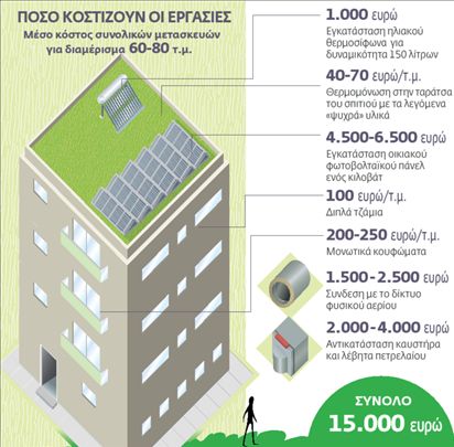 Ενεργειακή  θωράκιση με  επιχορήγηση  για 100.000 κτίρια