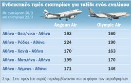 Στην Επιτροπή  Ανταγωνισμού  Αegean Αirlines  και Οlympic Αir