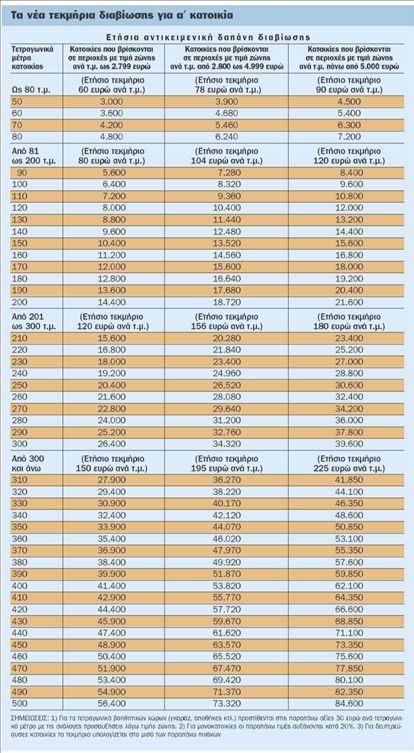 Τεκμήρια-«φωτιά» για όλους