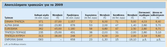 Σε άμυνα οι τράπεζες και το 2010