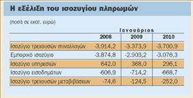 Τα καύσιμα αύξησαν το έλλειμμα τρεχουσών συναλλαγών