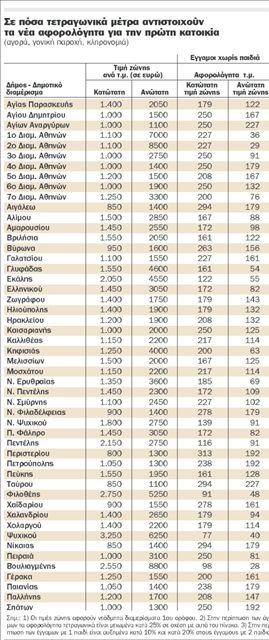 Νέα αφορολόγητα  για την απόκτηση  πρώτης κατοικίας