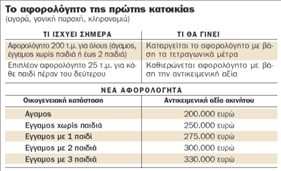 Μείωση του φόρου μεταβίβασης για να τονωθεί η κτηματαγορά