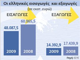 Διψήφια τα ποσοστά  πτώσης στις  ελληνικές εξαγωγές