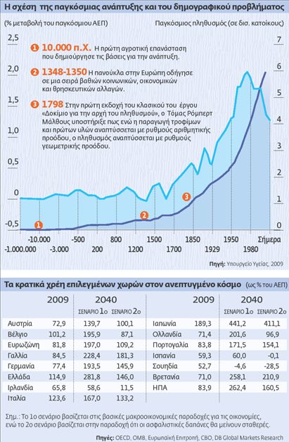 Στα 47 τρισ. δολάρια τα χρέη  του αναπτυγμένου κόσμου