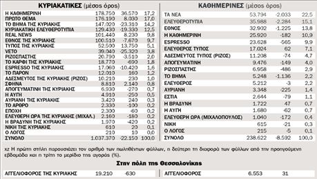 Η κυκλοφορία των εφημερίδων από 8.3.2010 ως 14.3.2010 πανελλαδικά