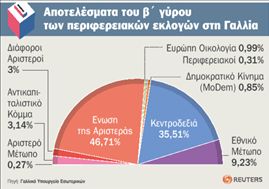 Ο Σαρκοζί αντιδρά στην εκλογική  ήττα με κυβερνητικό ανασχηματισμό