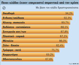 Χάθηκαν 25.000 θέσεις εργασίας το 2009  στις μικρομεσαίες επιχειρήσεις της Αττικής