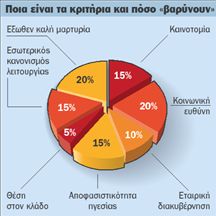 Οι επιχειρήσεις «ευαισθητοποιούνται»