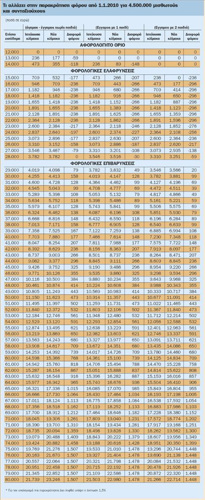 Θα παρακρατείται  λιγότερος φόρος  για ετήσιο εισόδημα  ως 28.000 ευρώ