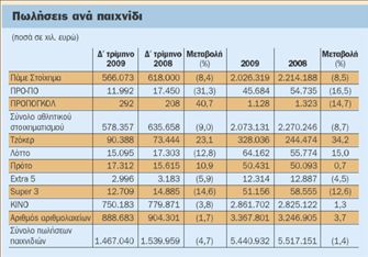 Κέρδη €594 εκατ. για τον ΟΠΑΠ