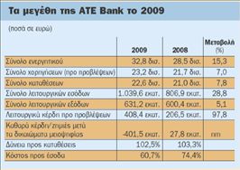 ΑΤΕ Βank: ζημιές  401,5 εκατ. ευρώ  λόγω προβλέψεων