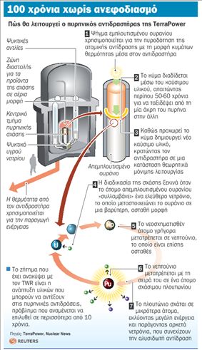 Τα πυρηνικά όνειρα του Μπιλ Γκέιτς