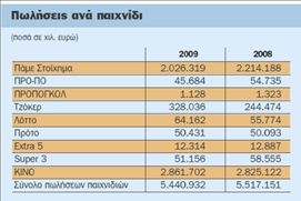 Κρατικό μπλόκο στα έσοδα του ηλεκτρονικού τζόγου