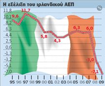 Βουλιάζει στην ύφεση η Ιρλανδία