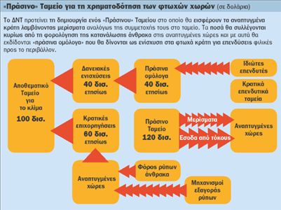 «Πράσινο Ταμείο» οραματίζεται το ΔΝΤ