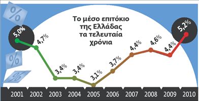 Θα πληρώσουμε ακριβά τα δάνεια