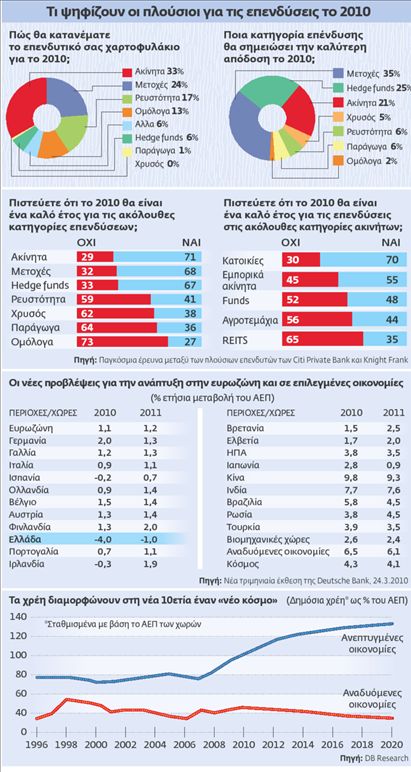 Πού επενδύουν οι πλούσιοι του κόσμου