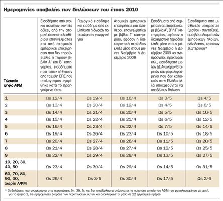 Οι μεταβολές στο έντυπο της δήλωσης