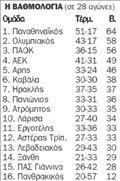 Βαθμολογία Super League