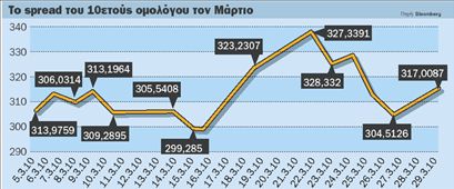 Η Ελλάδα επέστρεψε στις αγορές