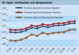 Αυξήθηκαν 6,7%  οι τιμές χονδρικής