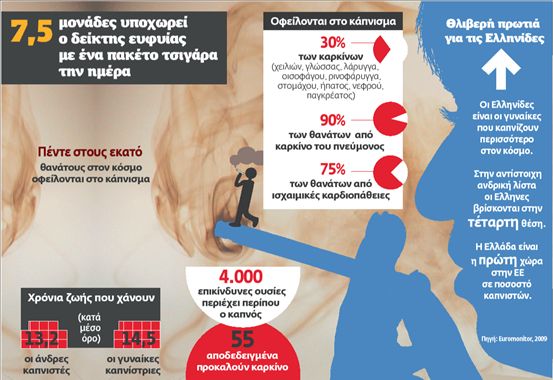 Το τσιγάρο «κλέβει» την ευφυΐα μας