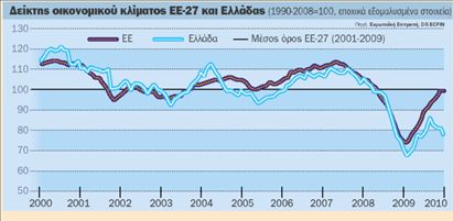 Επείγουν οι διαρθρωτικές μεταρρυθμίσεις