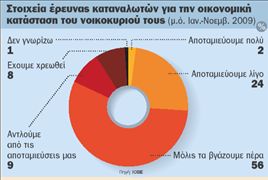 Υφεση, ανεργία  και πληθωρισμό μάς  κληροδότησε το 2009!