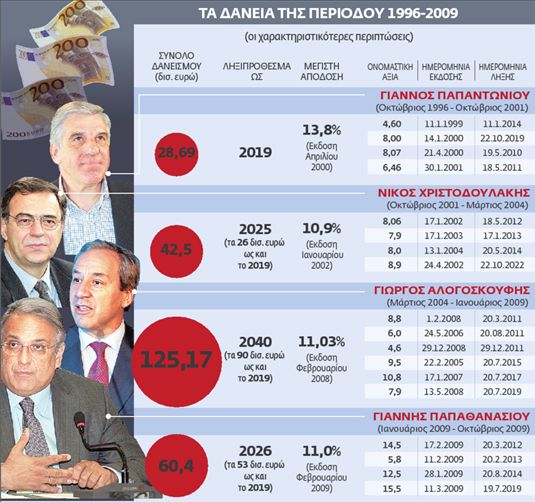 Οι «τσάροι» που φέσωσαν την οικονομία