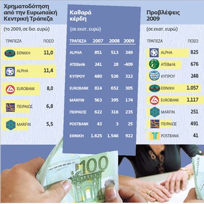 Σκωτσέζικο ντους για τις τράπεζες