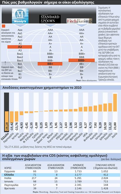 Το ντόμινο φοβούνται οι επενδυτές