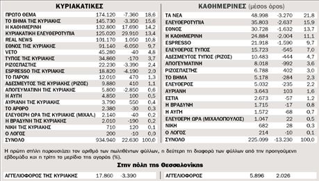 Η κυκλοφορία των εφημερίδων από 19.4.2010 ως 25.4.2010 πανελλαδικά