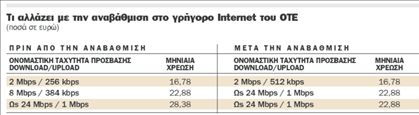 Ανεβάζει ταχύτητα στο Ιnternet ο ΟΤΕ