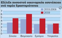 Στο «κόκκινο» 2 στις 10 επιχειρήσεις