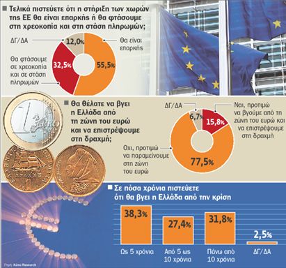 <b>Δημοσκόπηση της ΚΑΠΑ RΕSΕΑRCΗ για «ΤΟ ΒΗΜΑ»</b>«Ναι» στη σιγουριά του ευρώ