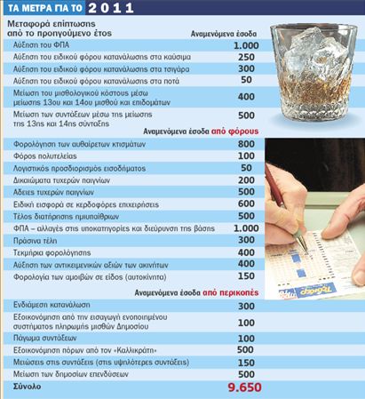 Πρόσθετοι φόροι €500 εκατ. από ακίνητα – ποτά