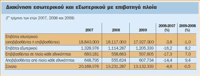 Πέφτει η κίνηση επιβατών – εμπορευμάτων στα ελληνικά λιμάνια