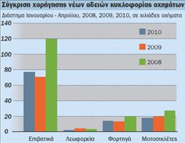 «Τρέχουν» οι πωλήσεις αυτοκινήτων