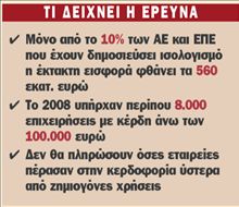 €1,2 δισ. θα πληρώσουν οι εταιρείες  με την επιβολή της έκτακτης εισφοράς