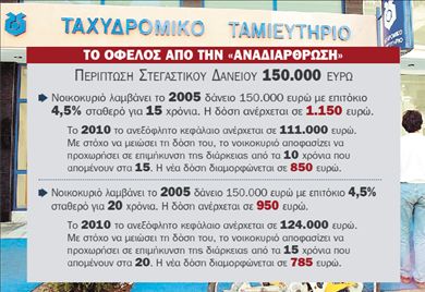 Ρύθμιση για τα στεγαστικά δάνεια  200.000 δημοσίων υπαλλήλων