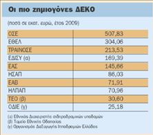 Πρόσθετες περικοπές στις ΔΕΚΟ