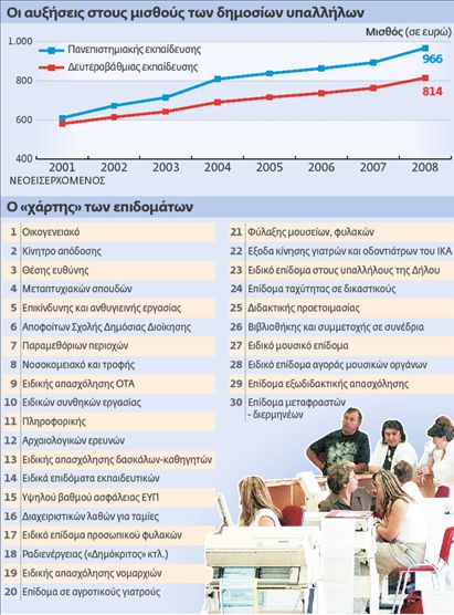 Αυξήσεις 58% σε μια δεκαετία