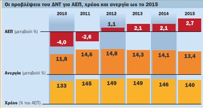 Εκτίναξη  της ανεργίας  στο 14,8%  «βλέπει» το ΔΝΤ