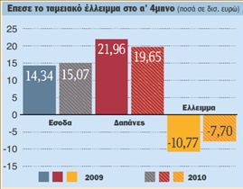 Μειώθηκε 3 δισ. ευρώ το έλλειμμα