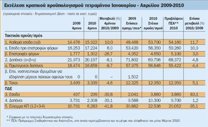 Μειώθηκε 41,8% το έλλειμμα του προϋπολογισμού