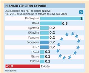 Ανακάμπτουν και οι «πλούσιοι»