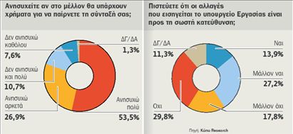 Οκτώ στους δέκα Ελληνες  ανησυχούν για τη σύνταξή τους