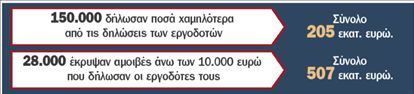 Μισθωτοί έκρυψαν εισοδήματα 700 εκατ. ευρώ