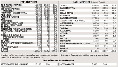 Η κυκλοφορία των εφημερίδων από 3.5.2010 ως 9.5.2010 πανελλαδικά